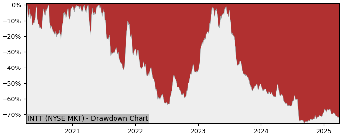 Drawdown / Underwater Chart for inTest (INTT) - Stock Price & Dividends